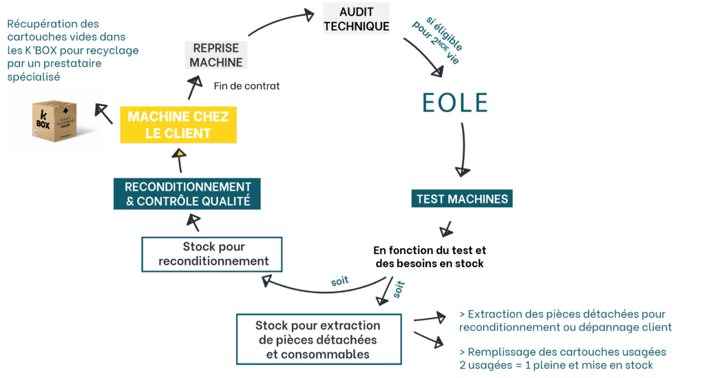 schéma logistique des flux EOLE