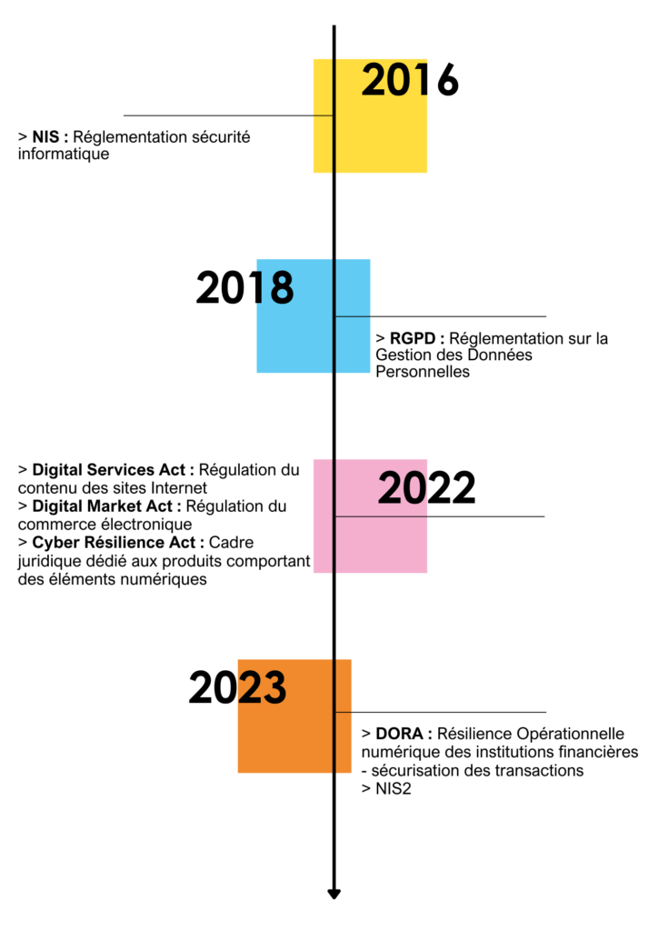 directive europeenne nis2 timeline