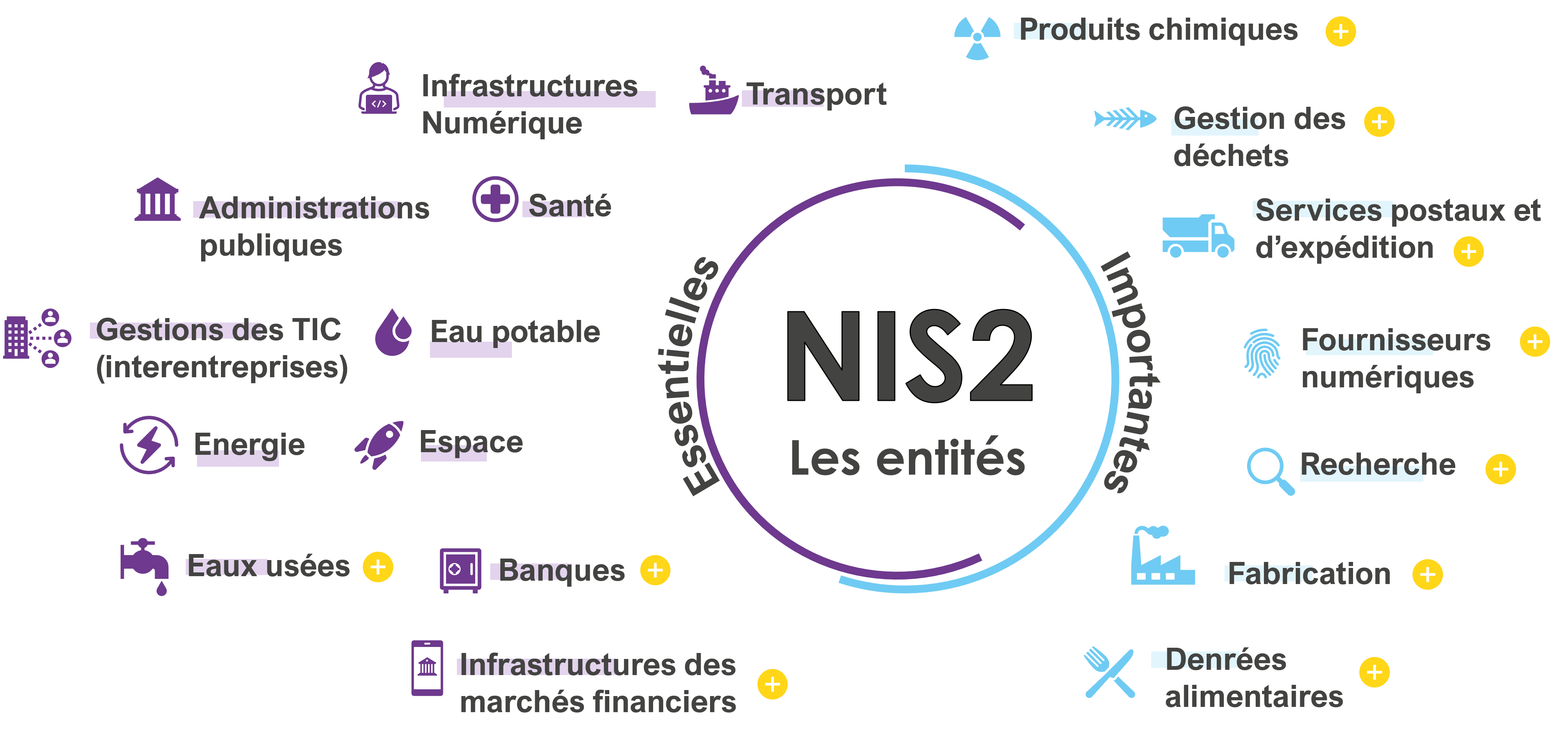 entites essentielles et entites importantes concernees par la directive europeenne nis2