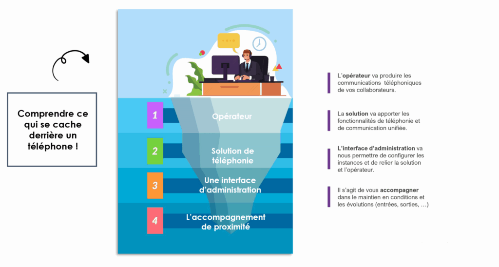 Les solutions de téléphonie fixe ont de nombreux enjeux en entreprise