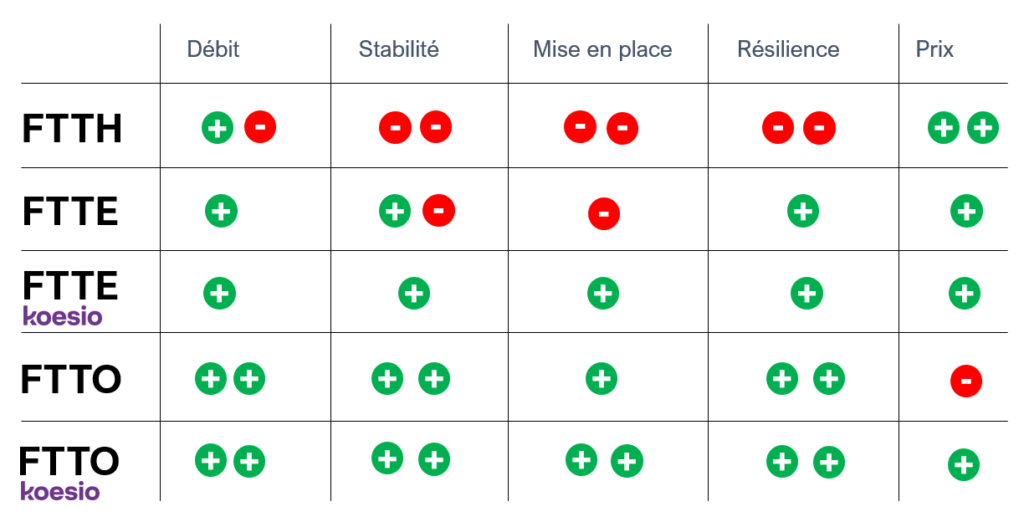Fibre mutualisée ftte / ftth - Koesio - Solution services numériques des PME et collectivités