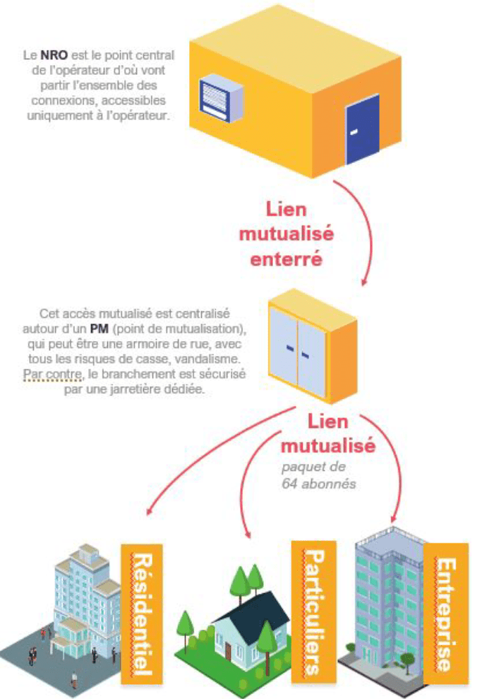 Fibre mutualisée ftte / ftth - Koesio - Solution services numériques des PME et collectivités